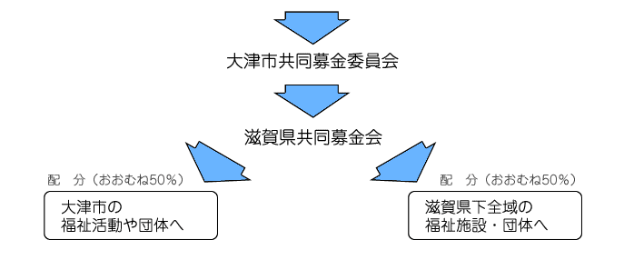 活用の流れ